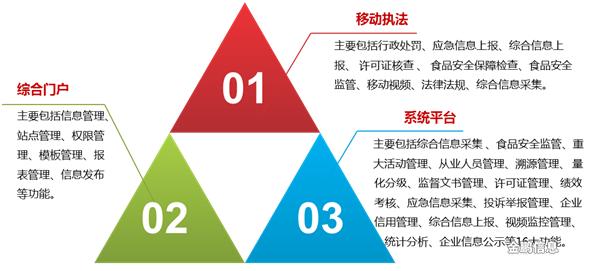 食品药品监管